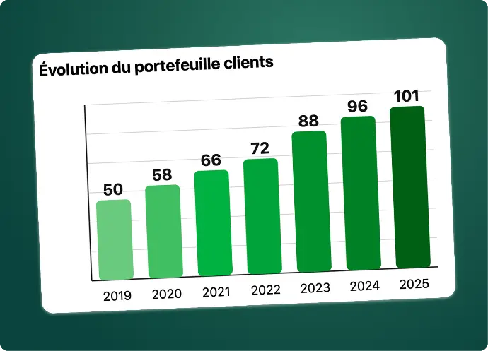 Evolution du portefeuille client de conseillers agricoles